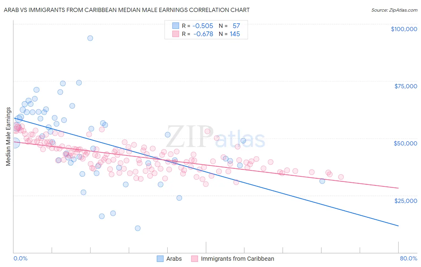 Arab vs Immigrants from Caribbean Median Male Earnings