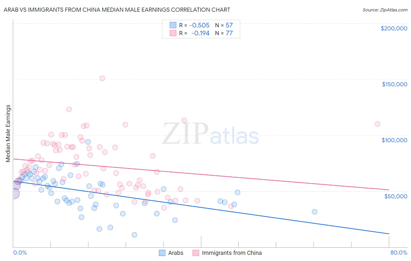Arab vs Immigrants from China Median Male Earnings