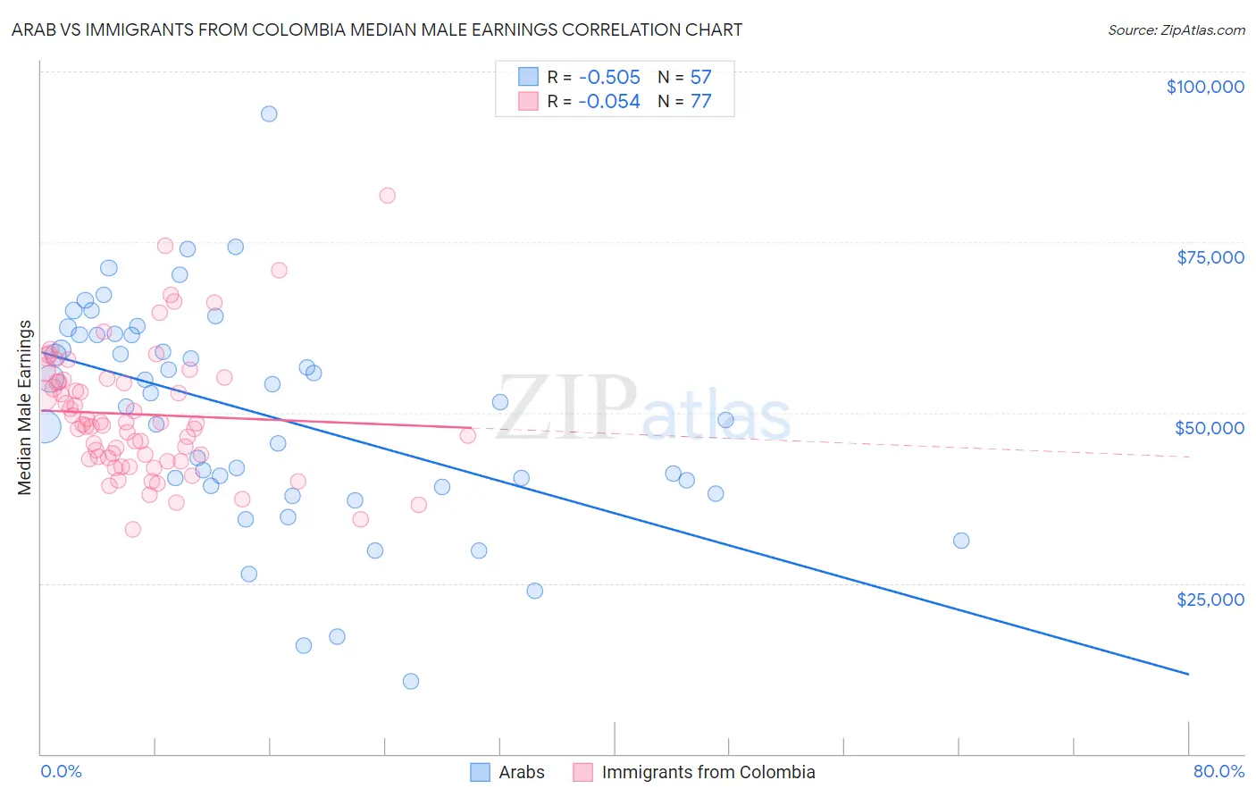 Arab vs Immigrants from Colombia Median Male Earnings