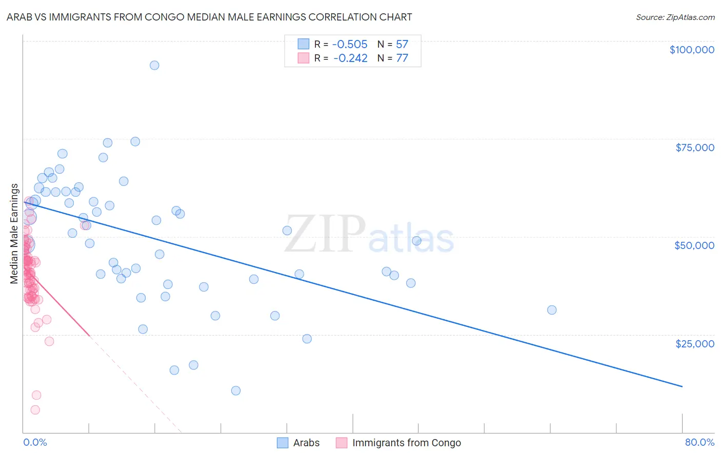 Arab vs Immigrants from Congo Median Male Earnings