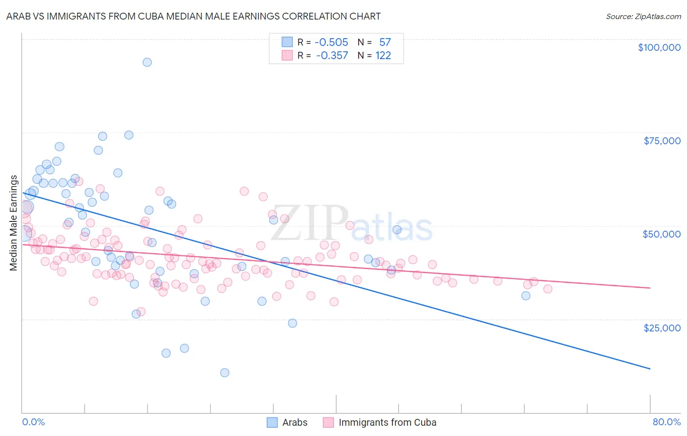 Arab vs Immigrants from Cuba Median Male Earnings