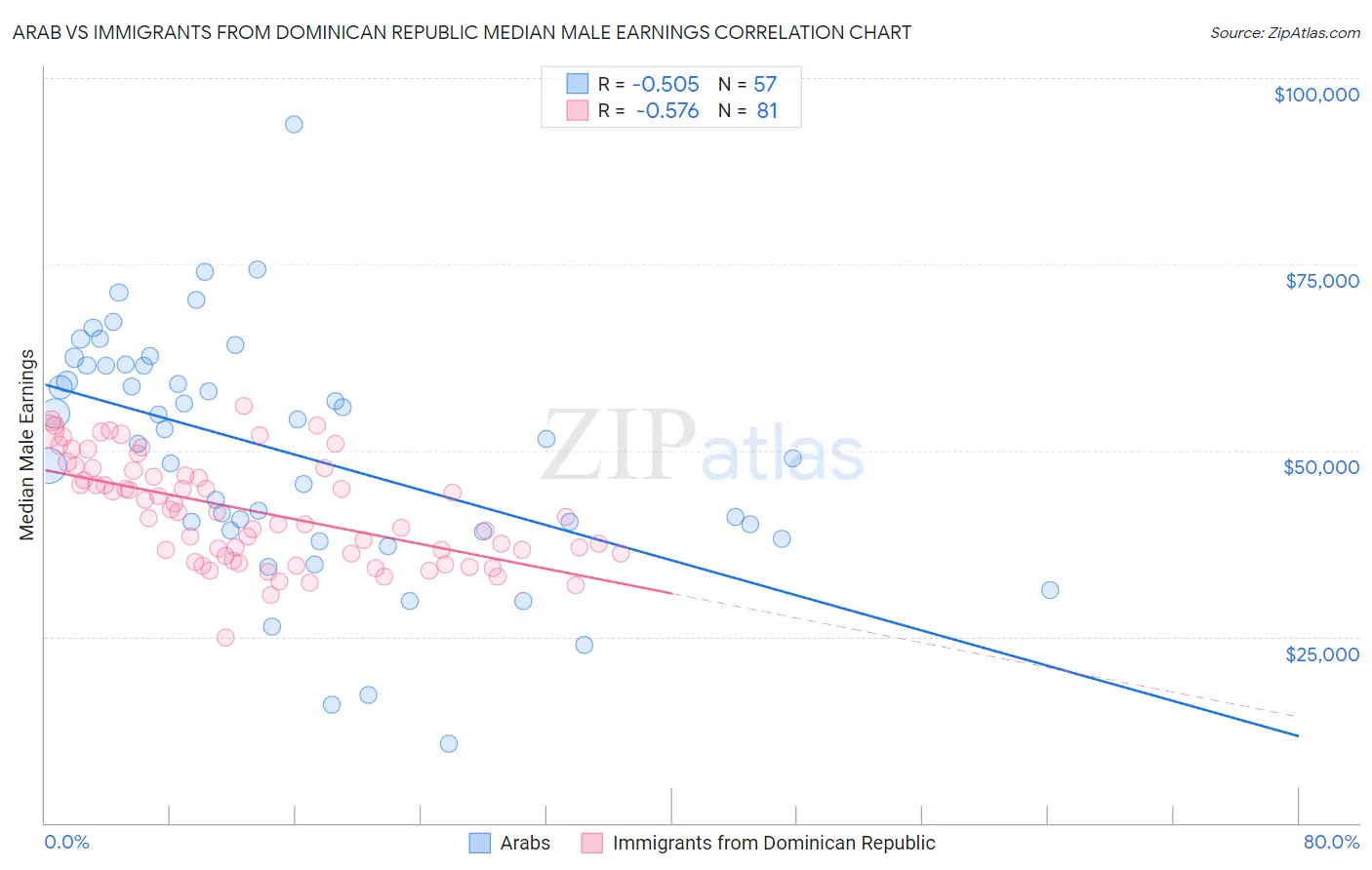 Arab vs Immigrants from Dominican Republic Median Male Earnings