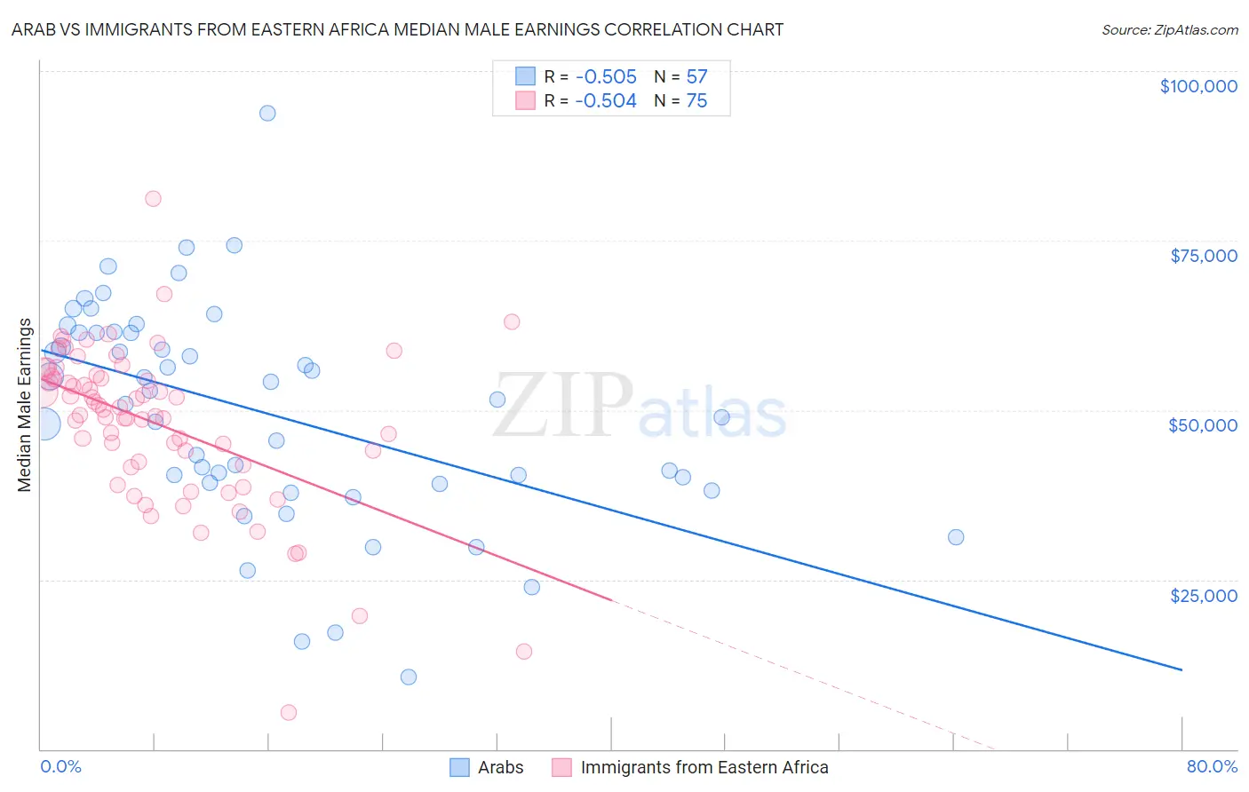 Arab vs Immigrants from Eastern Africa Median Male Earnings