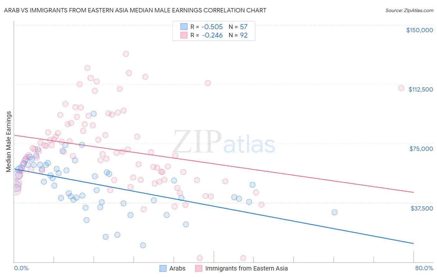 Arab vs Immigrants from Eastern Asia Median Male Earnings