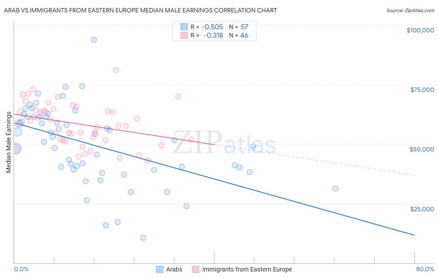 Arab vs Immigrants from Eastern Europe Median Male Earnings