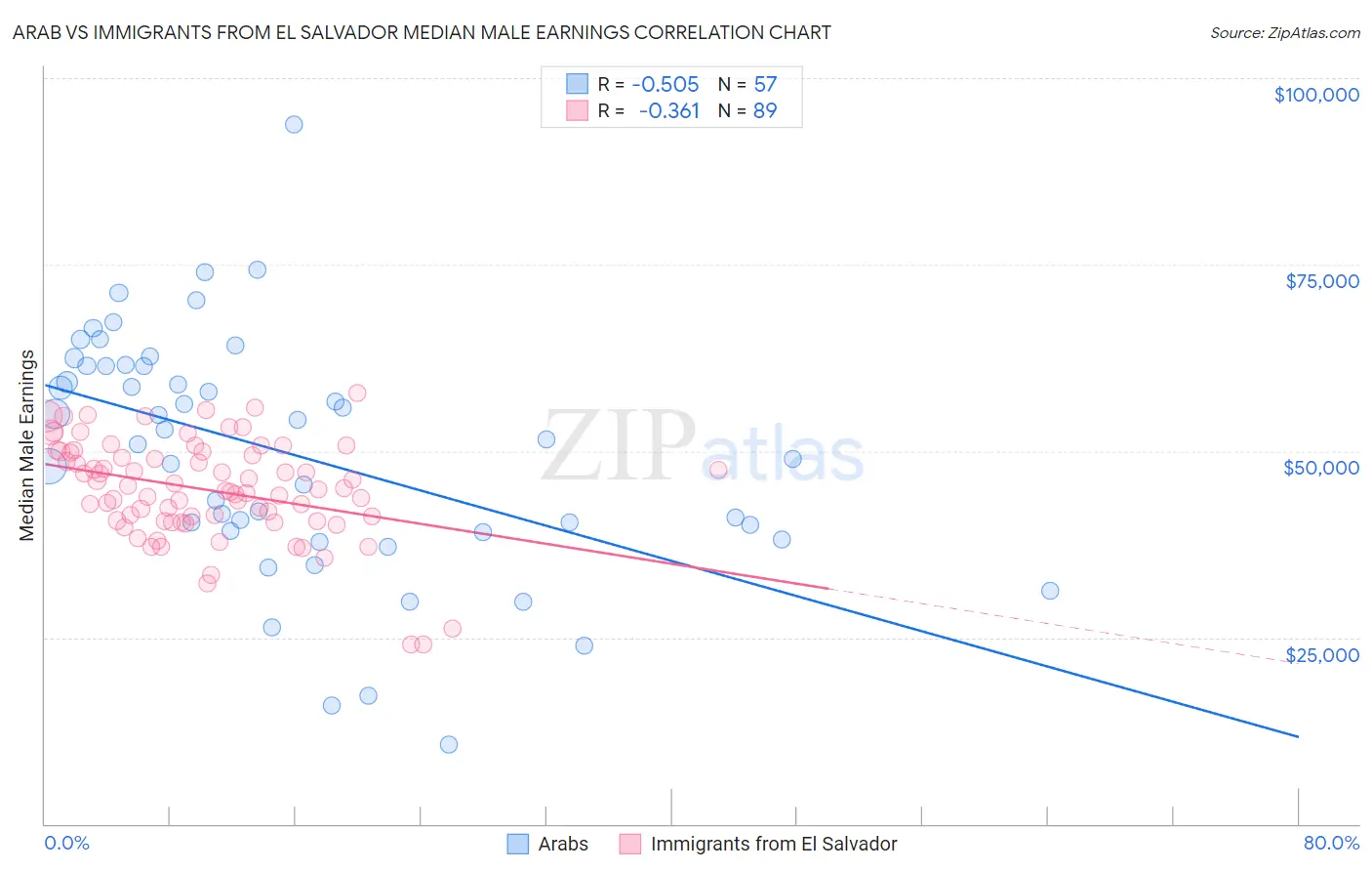 Arab vs Immigrants from El Salvador Median Male Earnings