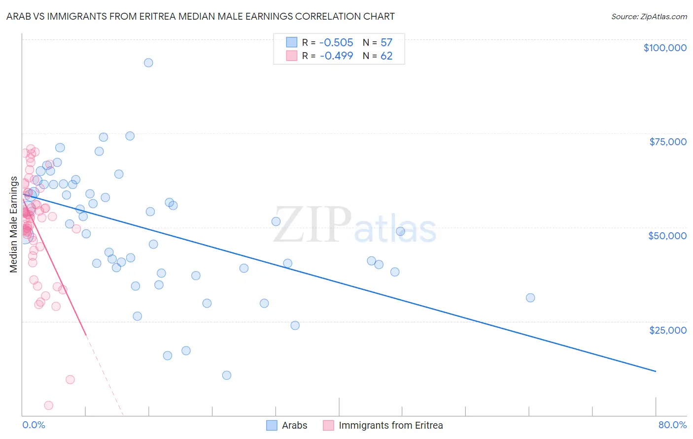 Arab vs Immigrants from Eritrea Median Male Earnings
