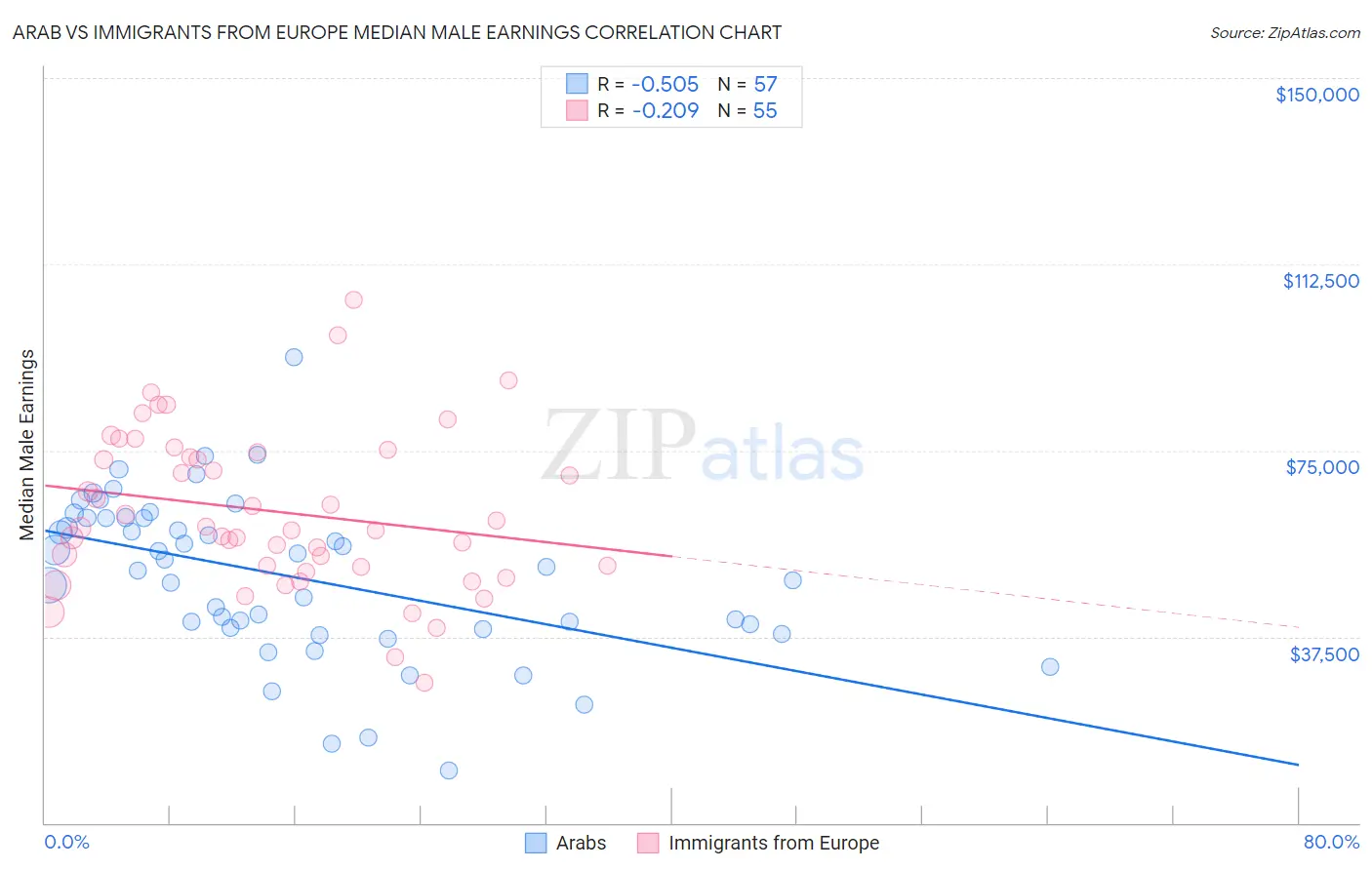 Arab vs Immigrants from Europe Median Male Earnings