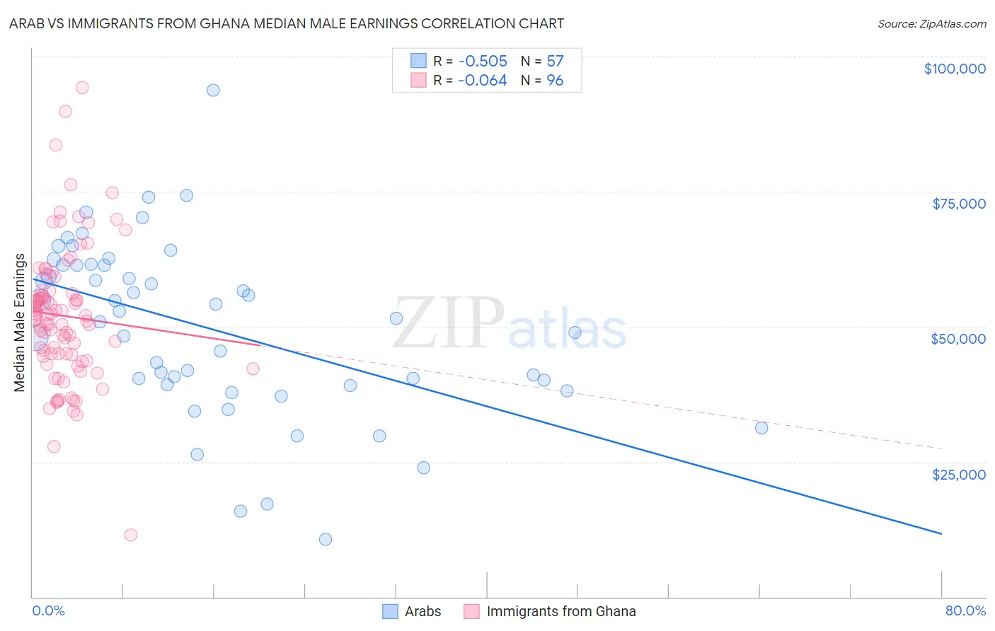 Arab vs Immigrants from Ghana Median Male Earnings