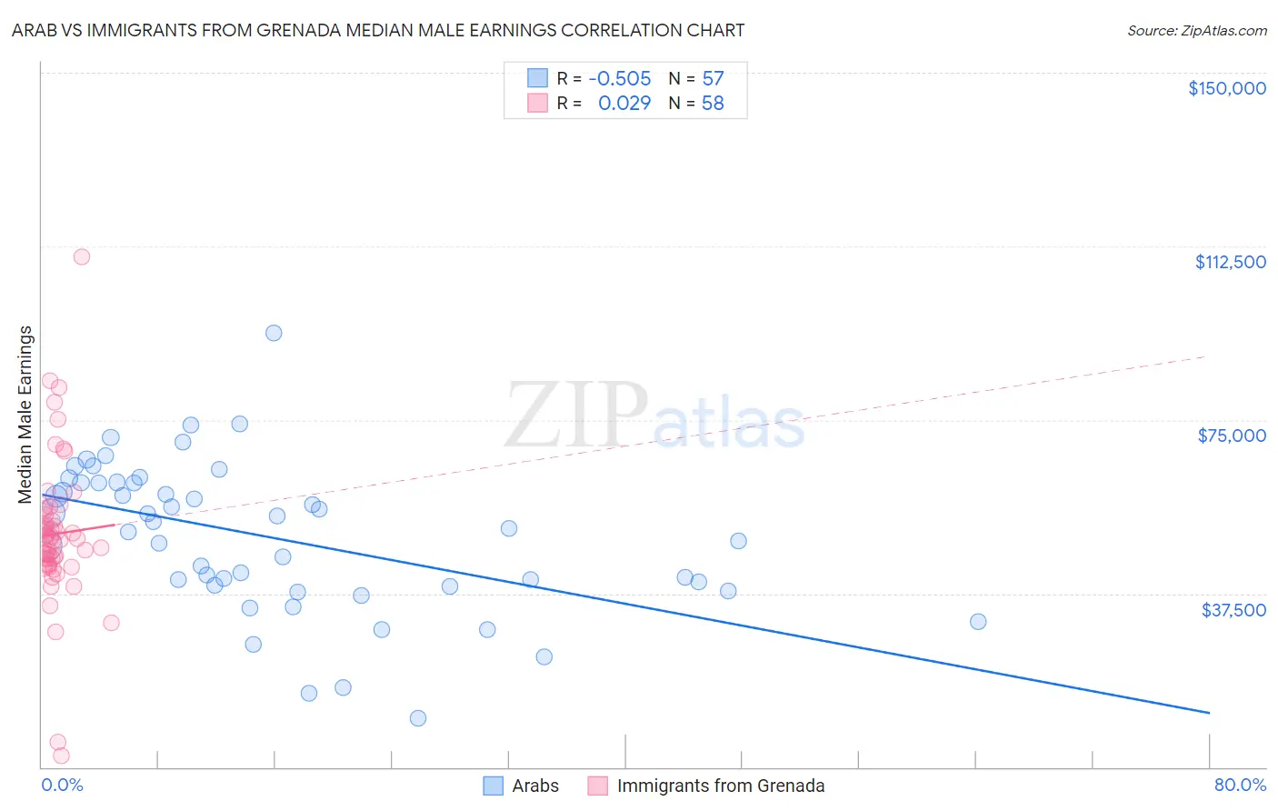 Arab vs Immigrants from Grenada Median Male Earnings