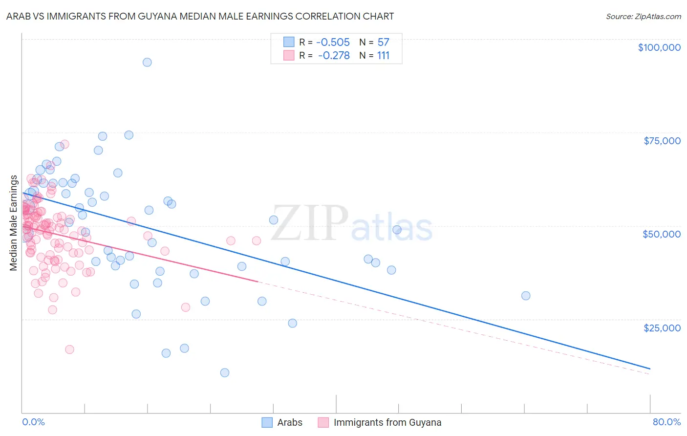 Arab vs Immigrants from Guyana Median Male Earnings