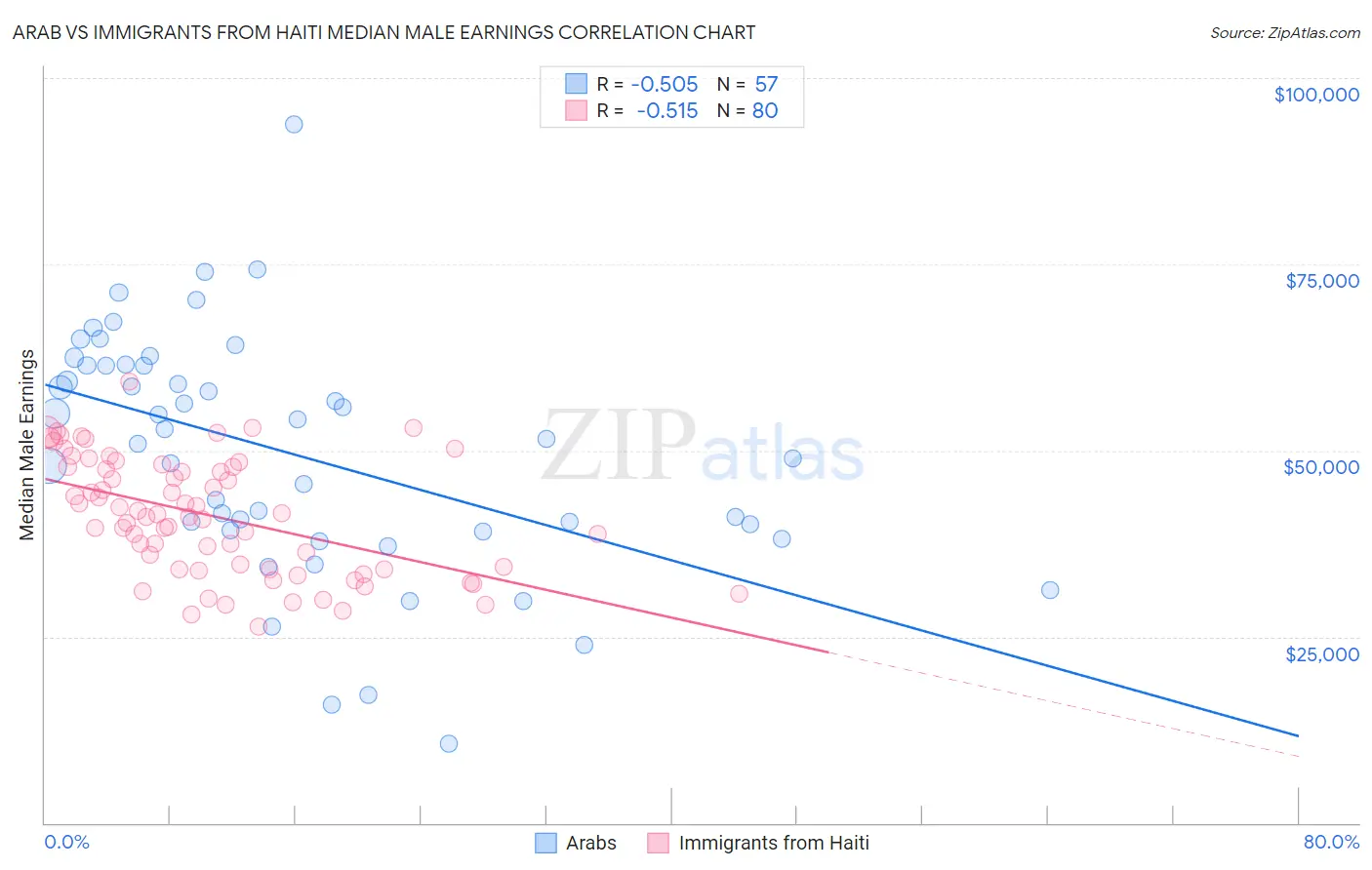 Arab vs Immigrants from Haiti Median Male Earnings