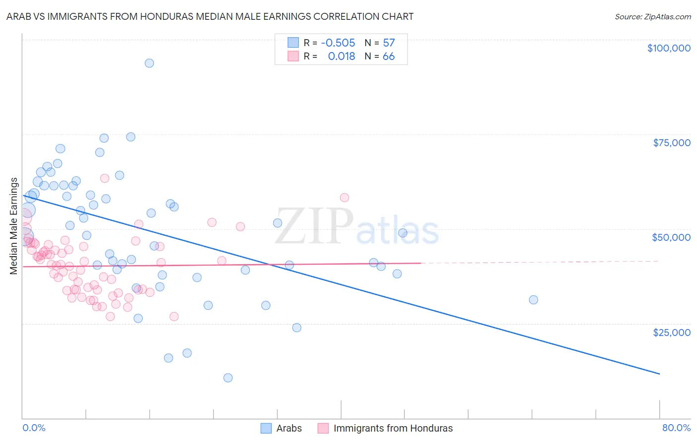 Arab vs Immigrants from Honduras Median Male Earnings