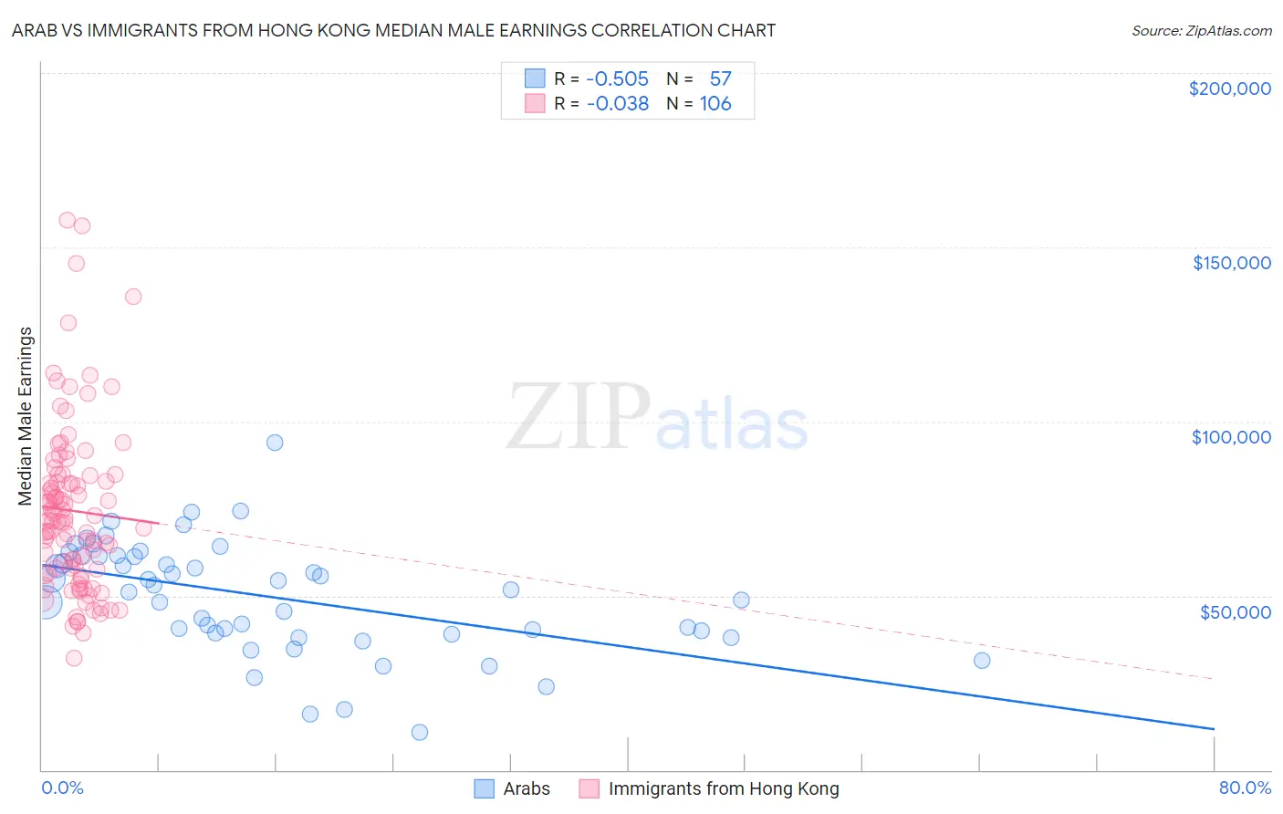 Arab vs Immigrants from Hong Kong Median Male Earnings