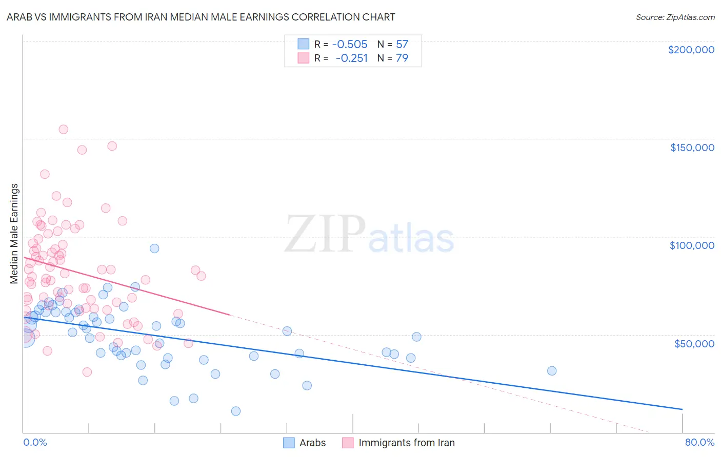 Arab vs Immigrants from Iran Median Male Earnings