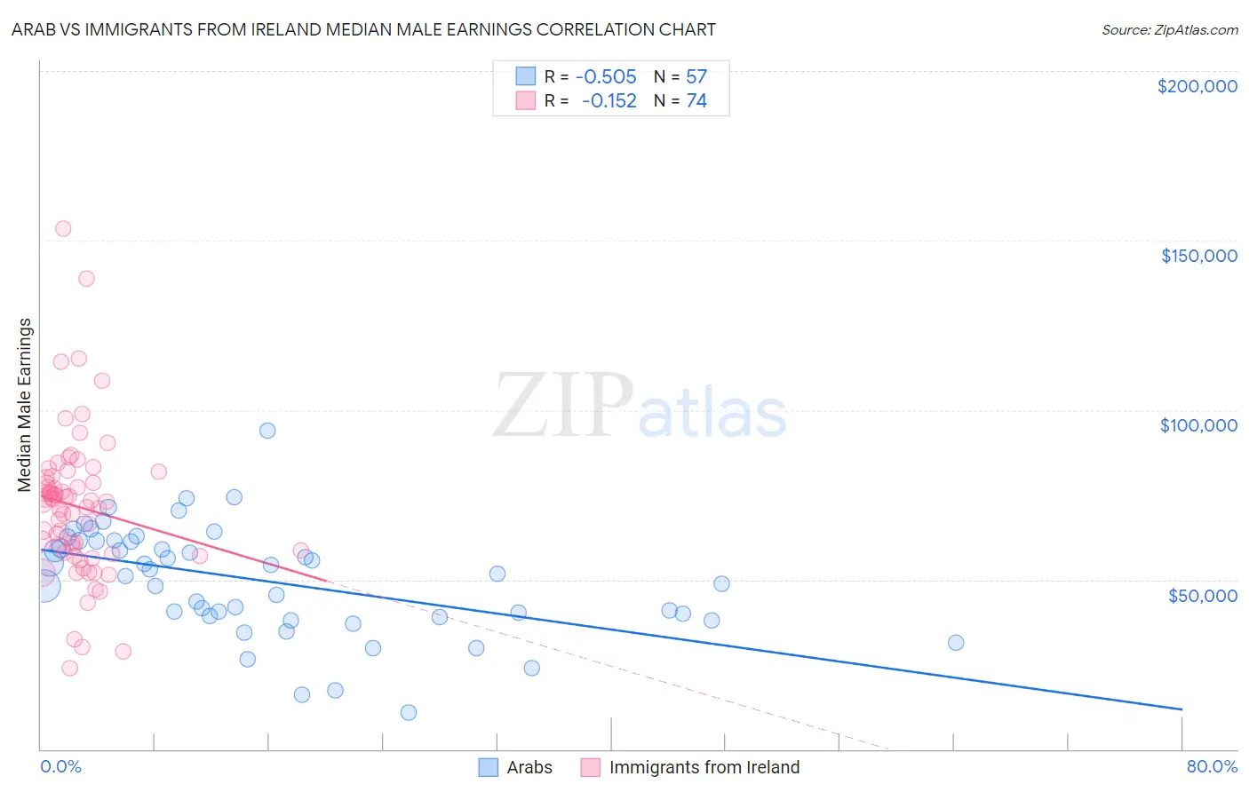 Arab vs Immigrants from Ireland Median Male Earnings