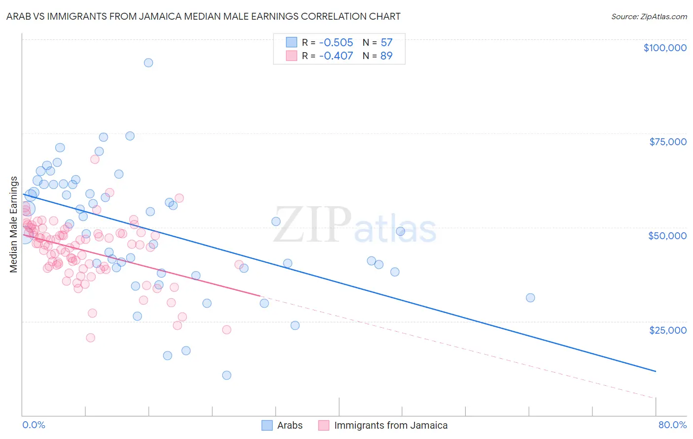 Arab vs Immigrants from Jamaica Median Male Earnings