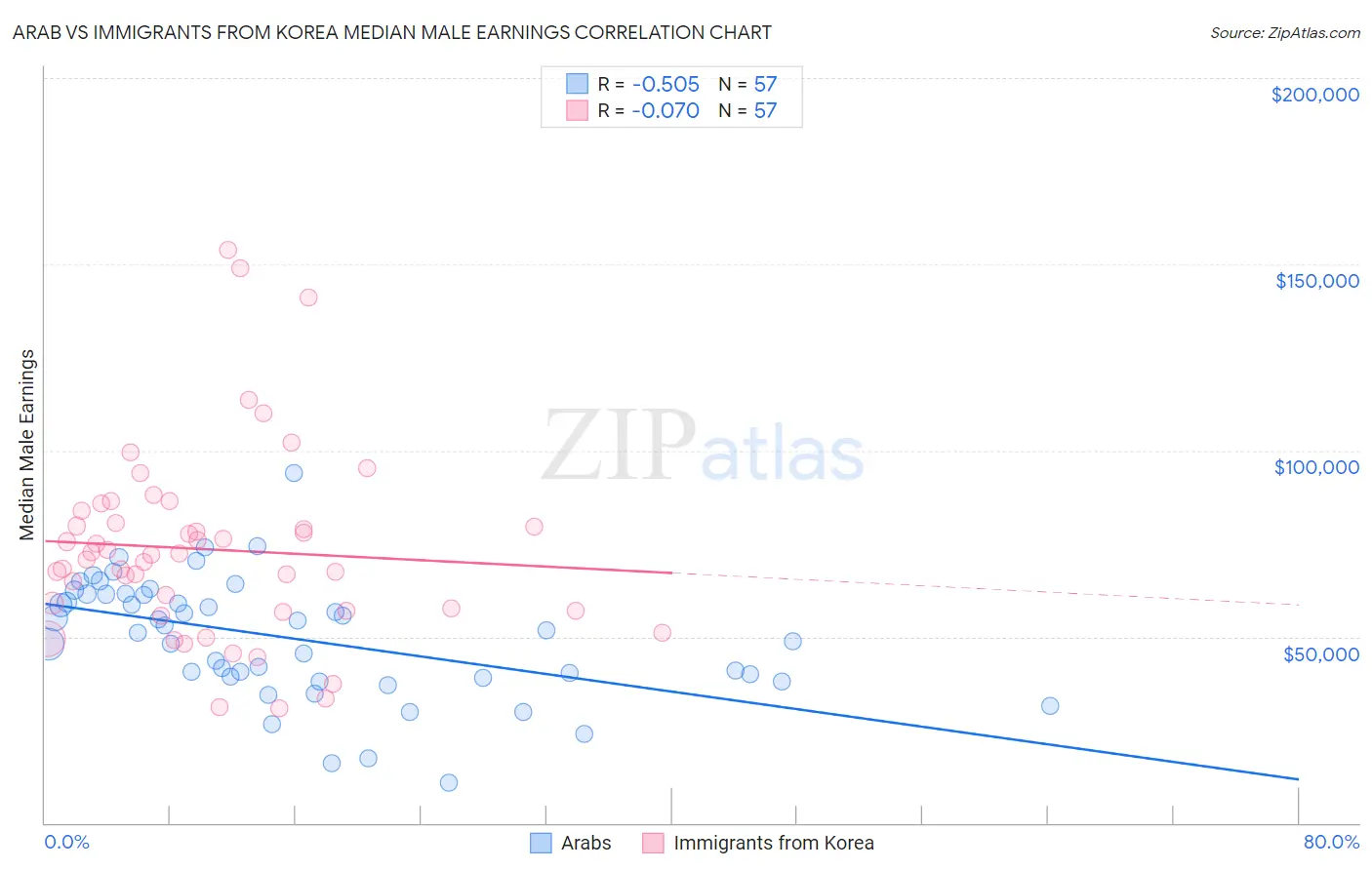 Arab vs Immigrants from Korea Median Male Earnings