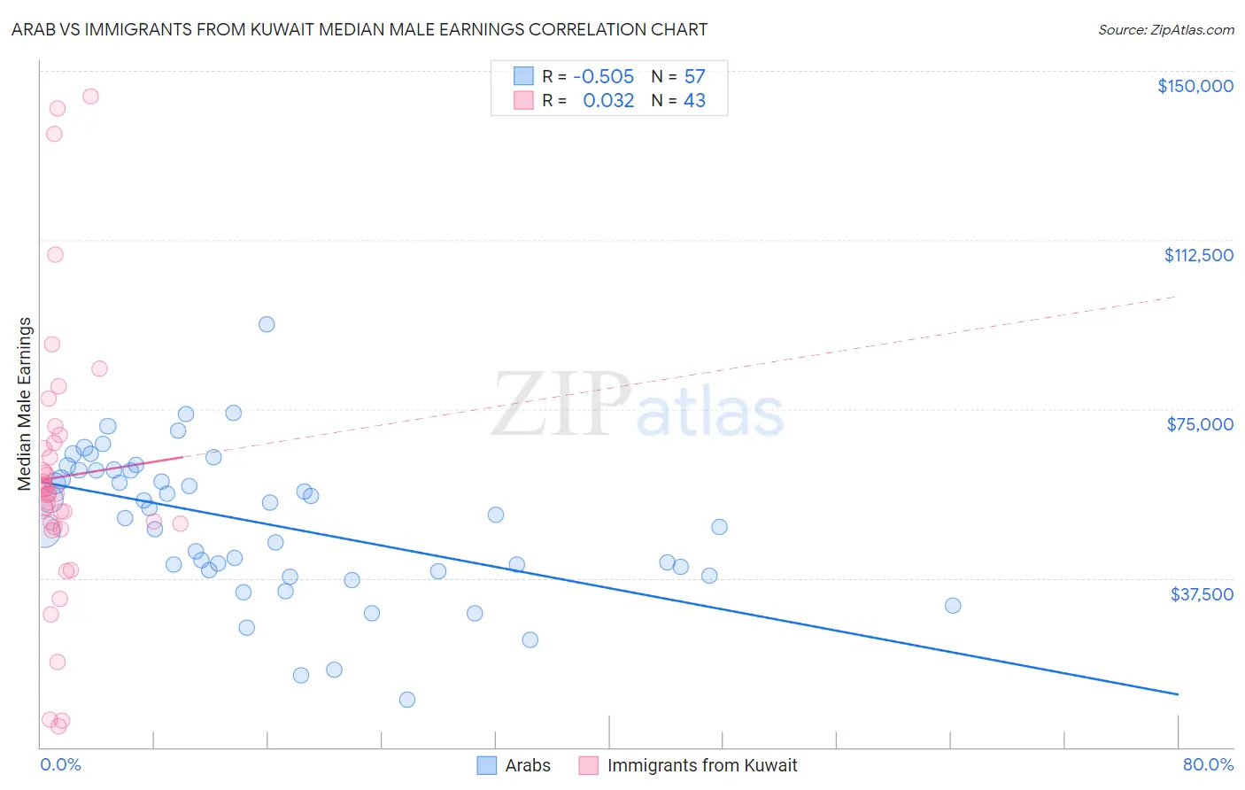 Arab vs Immigrants from Kuwait Median Male Earnings