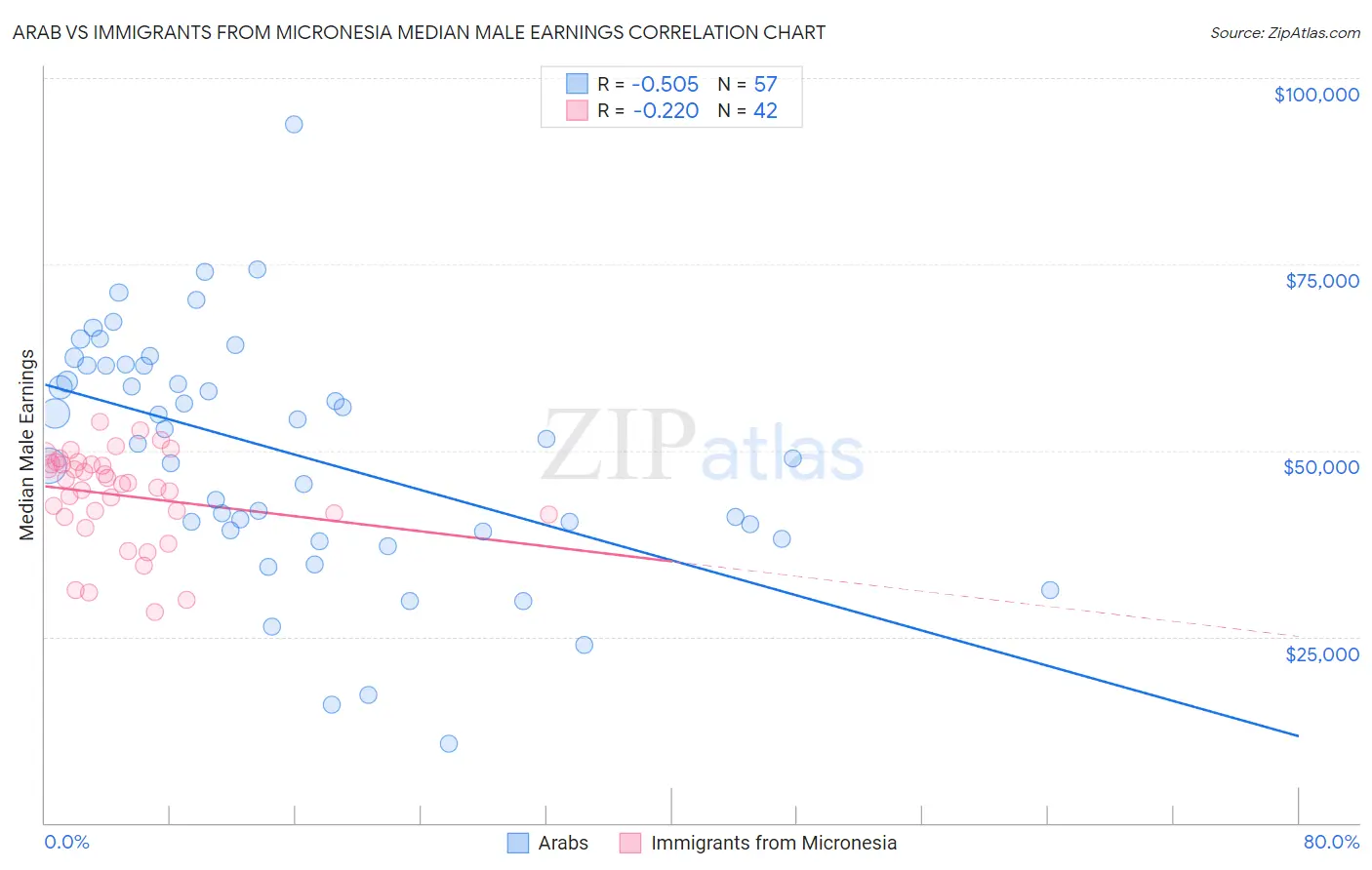 Arab vs Immigrants from Micronesia Median Male Earnings