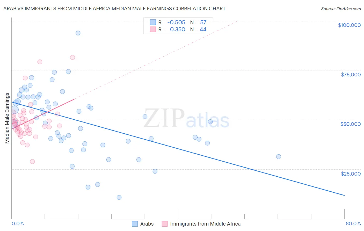 Arab vs Immigrants from Middle Africa Median Male Earnings