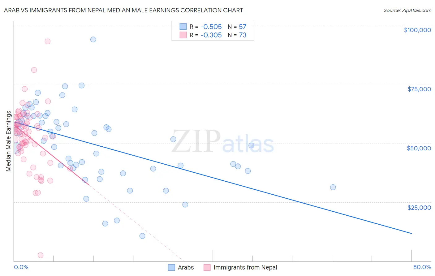 Arab vs Immigrants from Nepal Median Male Earnings