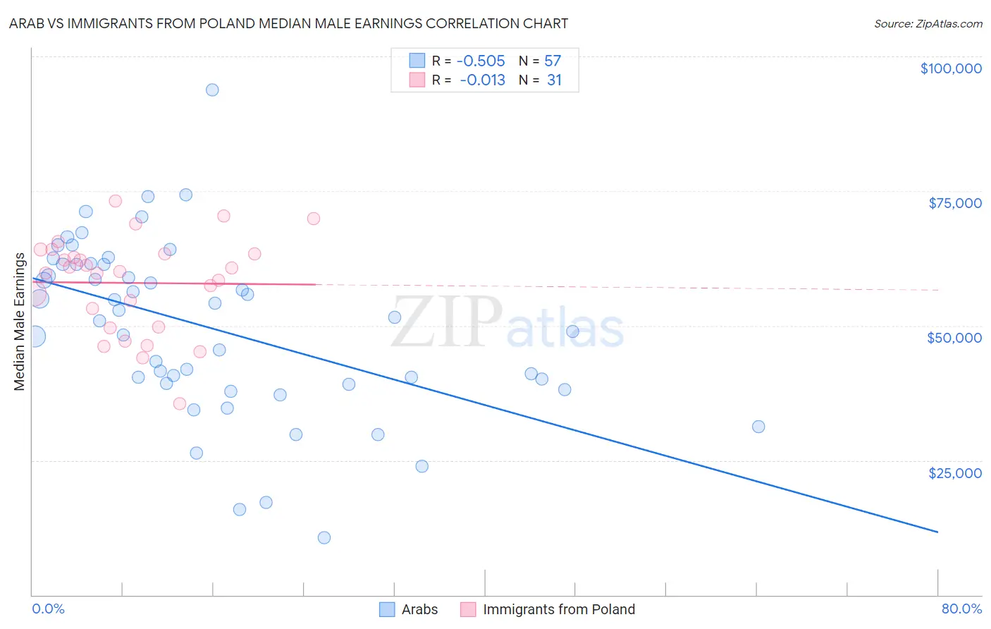 Arab vs Immigrants from Poland Median Male Earnings