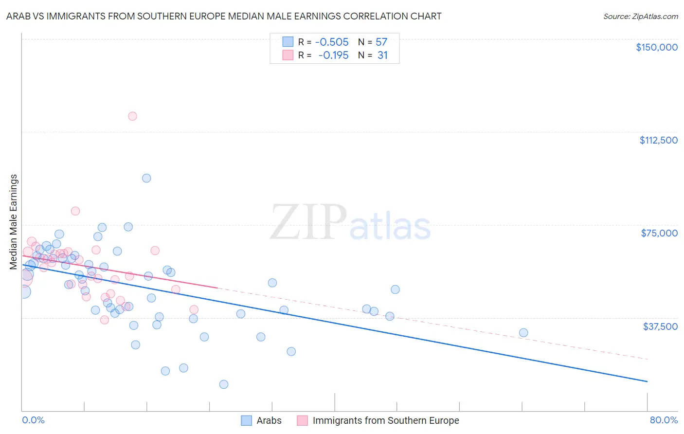 Arab vs Immigrants from Southern Europe Median Male Earnings
