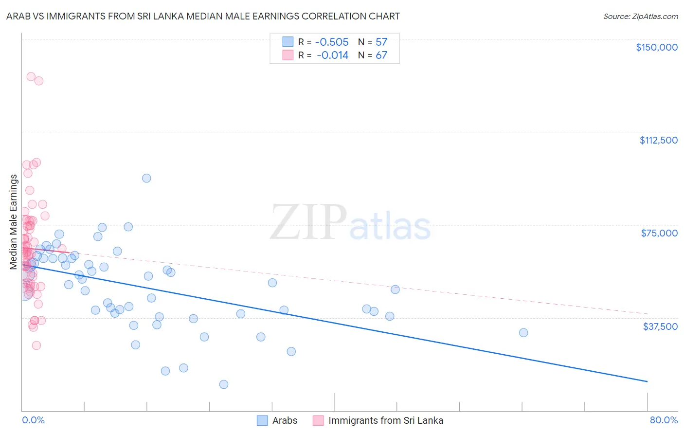 Arab vs Immigrants from Sri Lanka Median Male Earnings