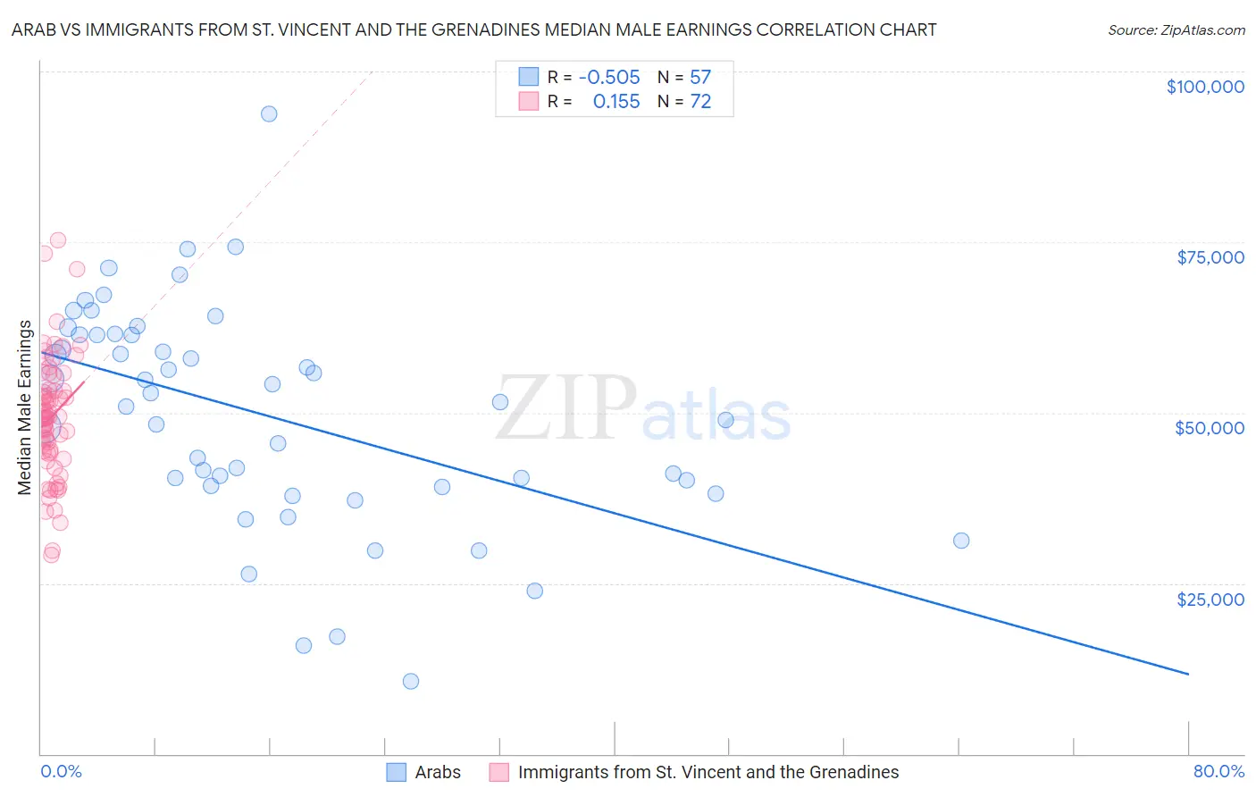 Arab vs Immigrants from St. Vincent and the Grenadines Median Male Earnings
