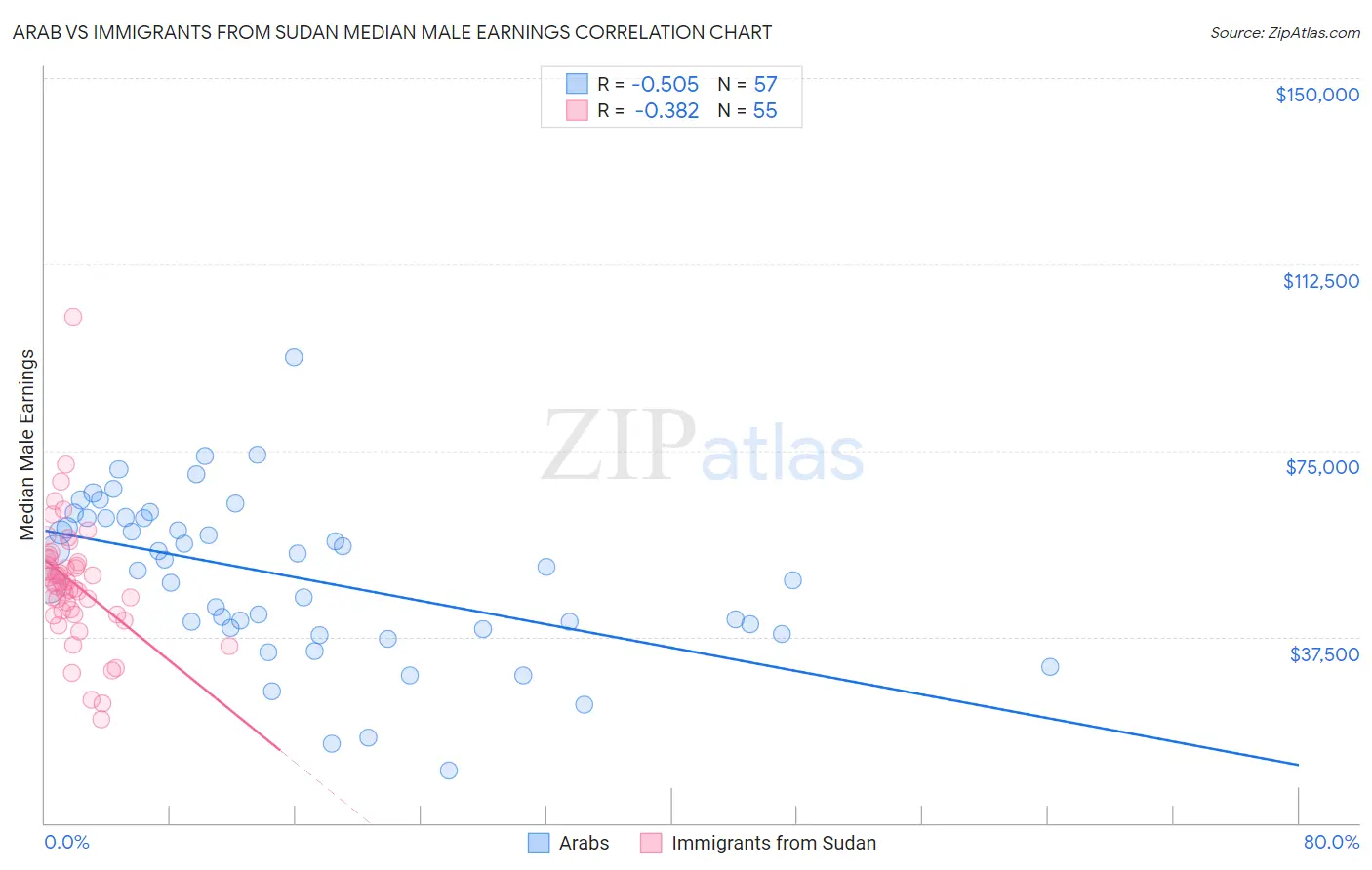 Arab vs Immigrants from Sudan Median Male Earnings
