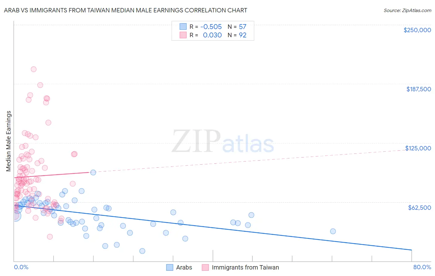 Arab vs Immigrants from Taiwan Median Male Earnings