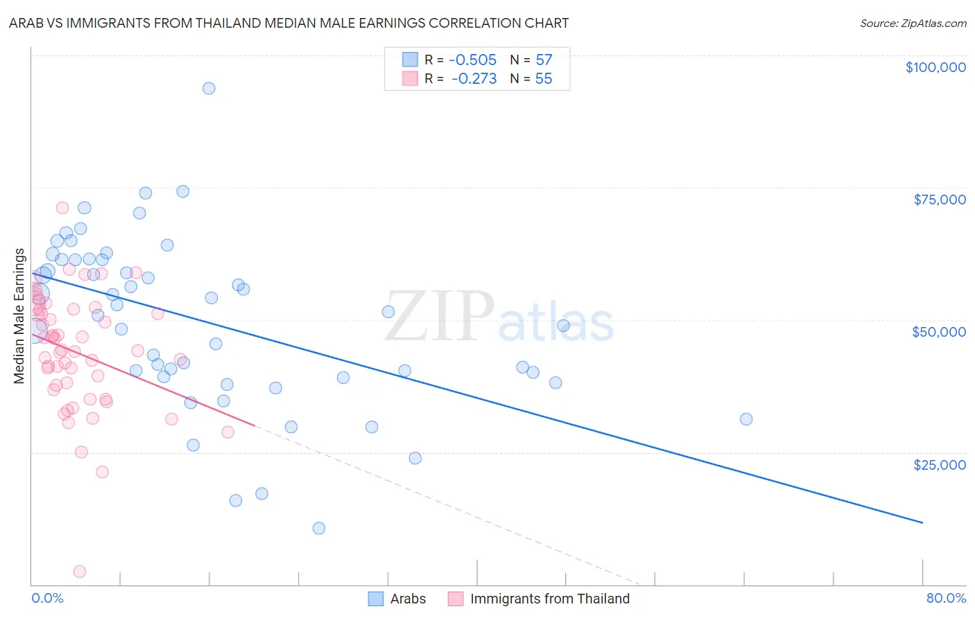 Arab vs Immigrants from Thailand Median Male Earnings