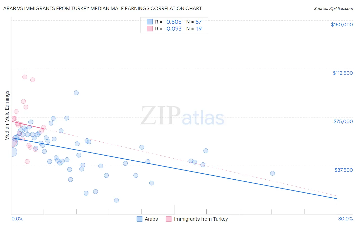 Arab vs Immigrants from Turkey Median Male Earnings