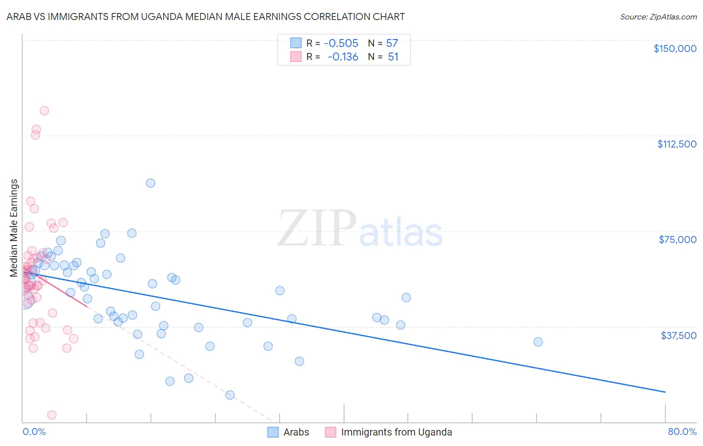 Arab vs Immigrants from Uganda Median Male Earnings