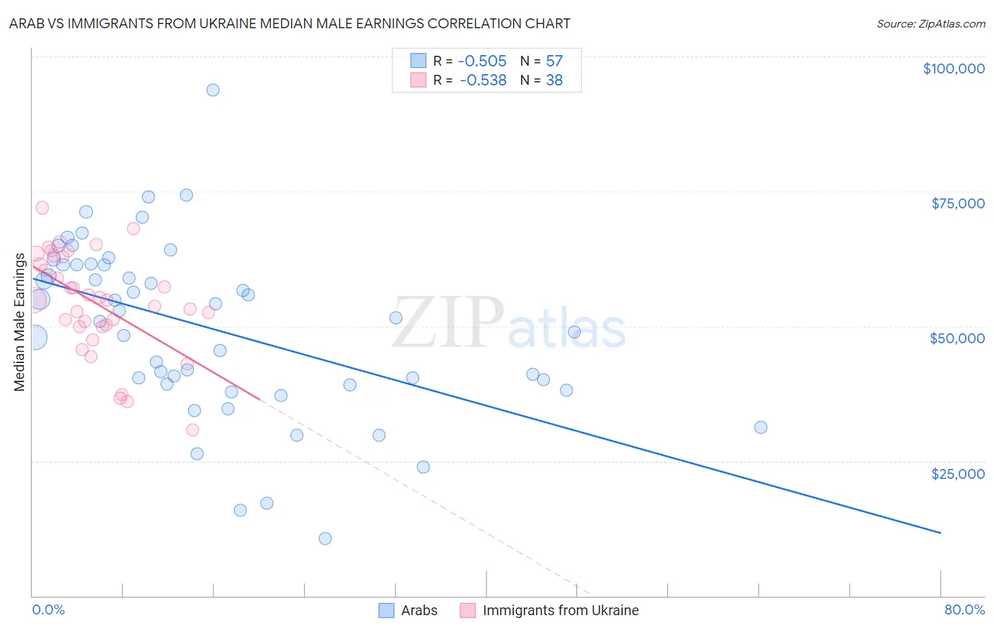 Arab vs Immigrants from Ukraine Median Male Earnings
