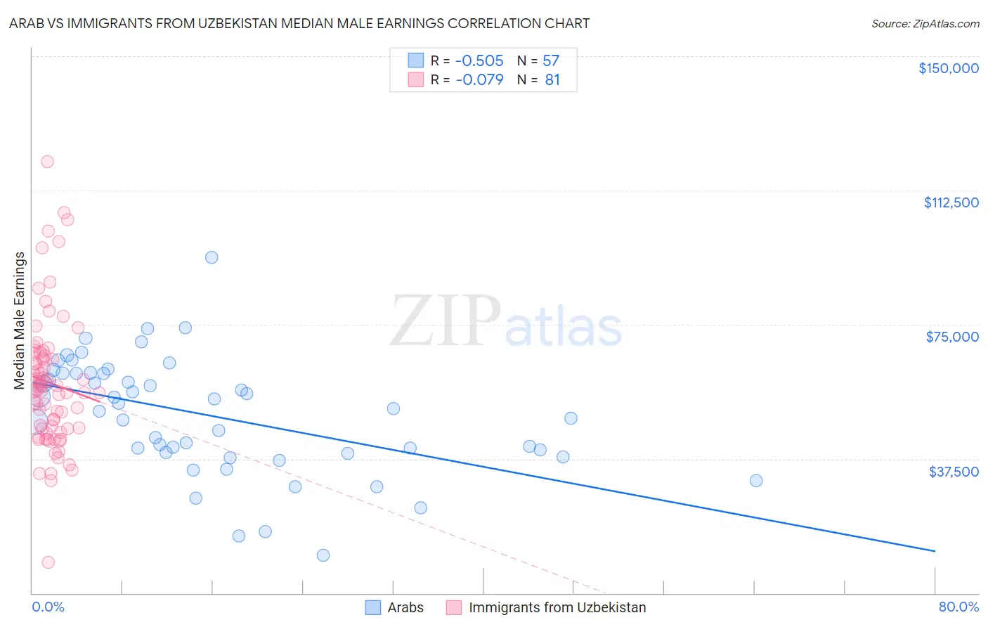Arab vs Immigrants from Uzbekistan Median Male Earnings
