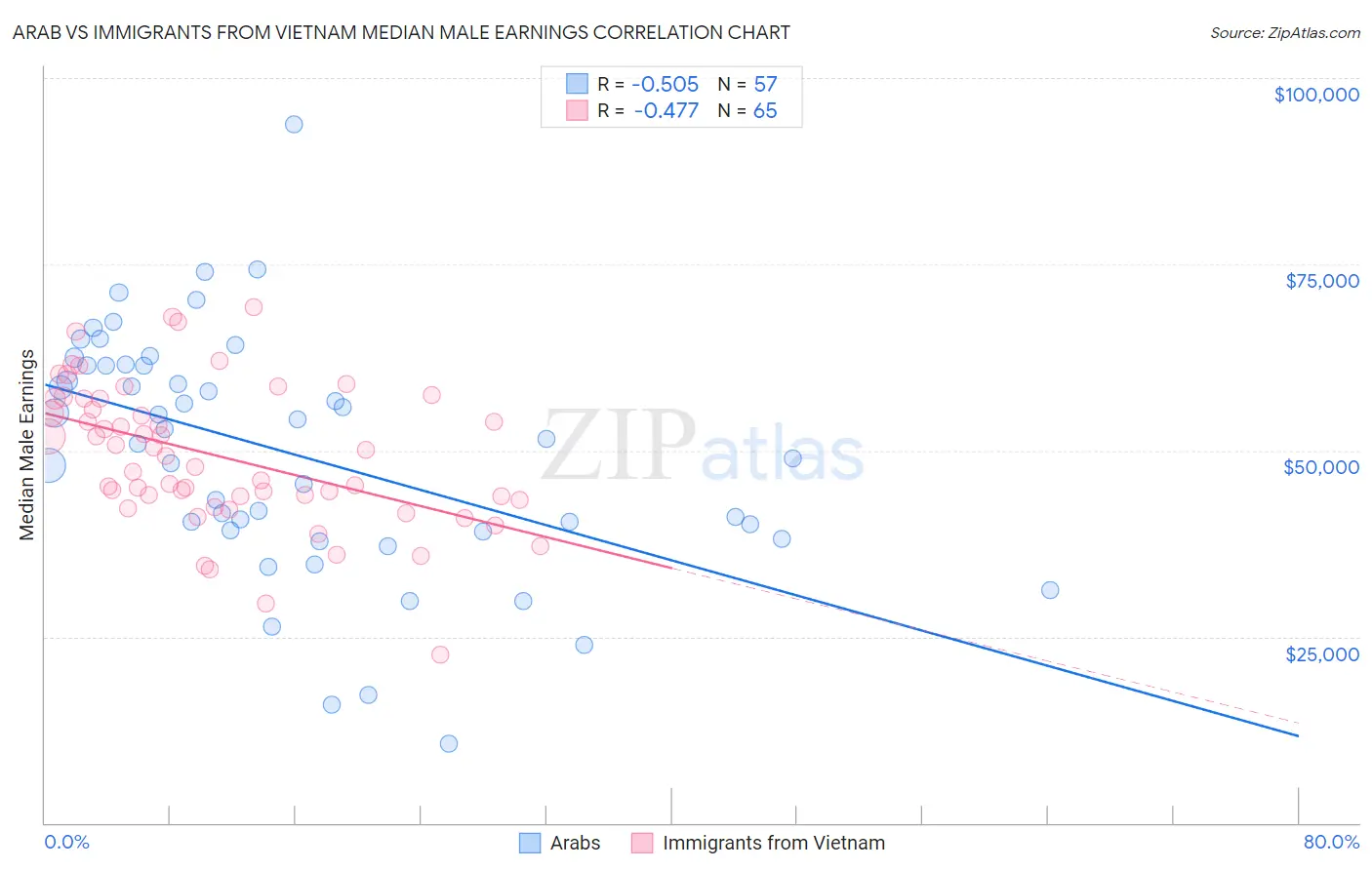 Arab vs Immigrants from Vietnam Median Male Earnings