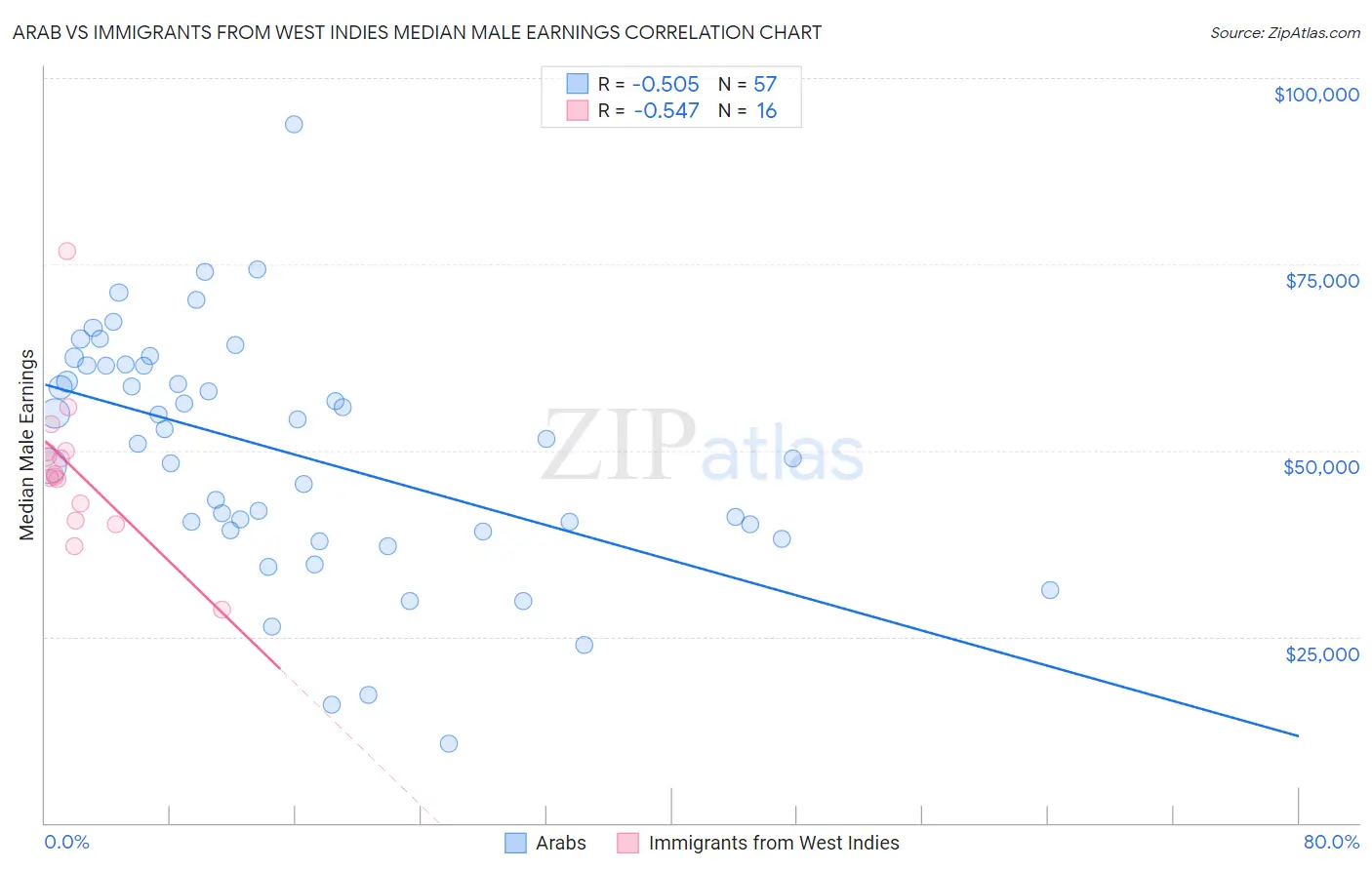 Arab vs Immigrants from West Indies Median Male Earnings
