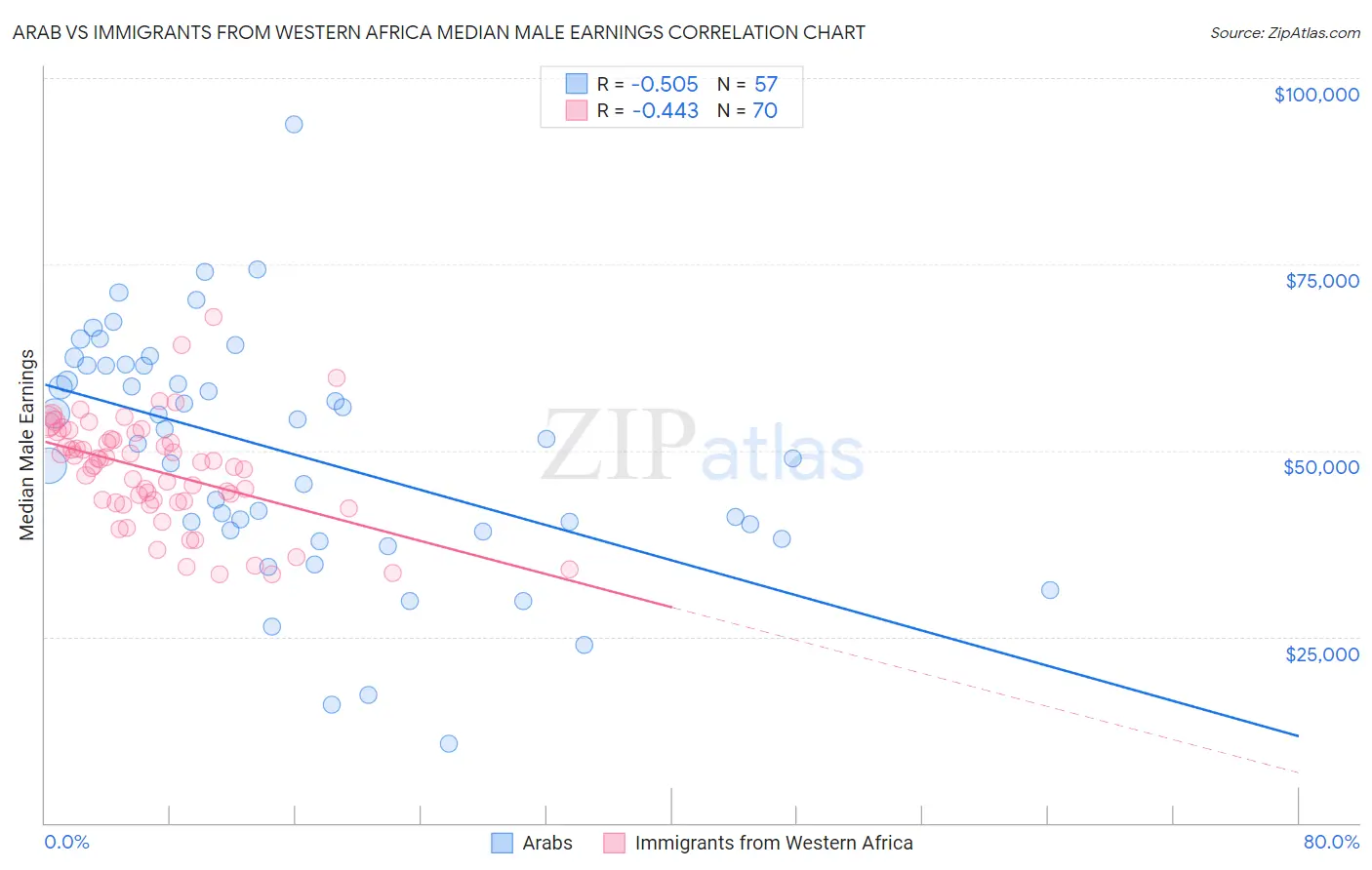 Arab vs Immigrants from Western Africa Median Male Earnings