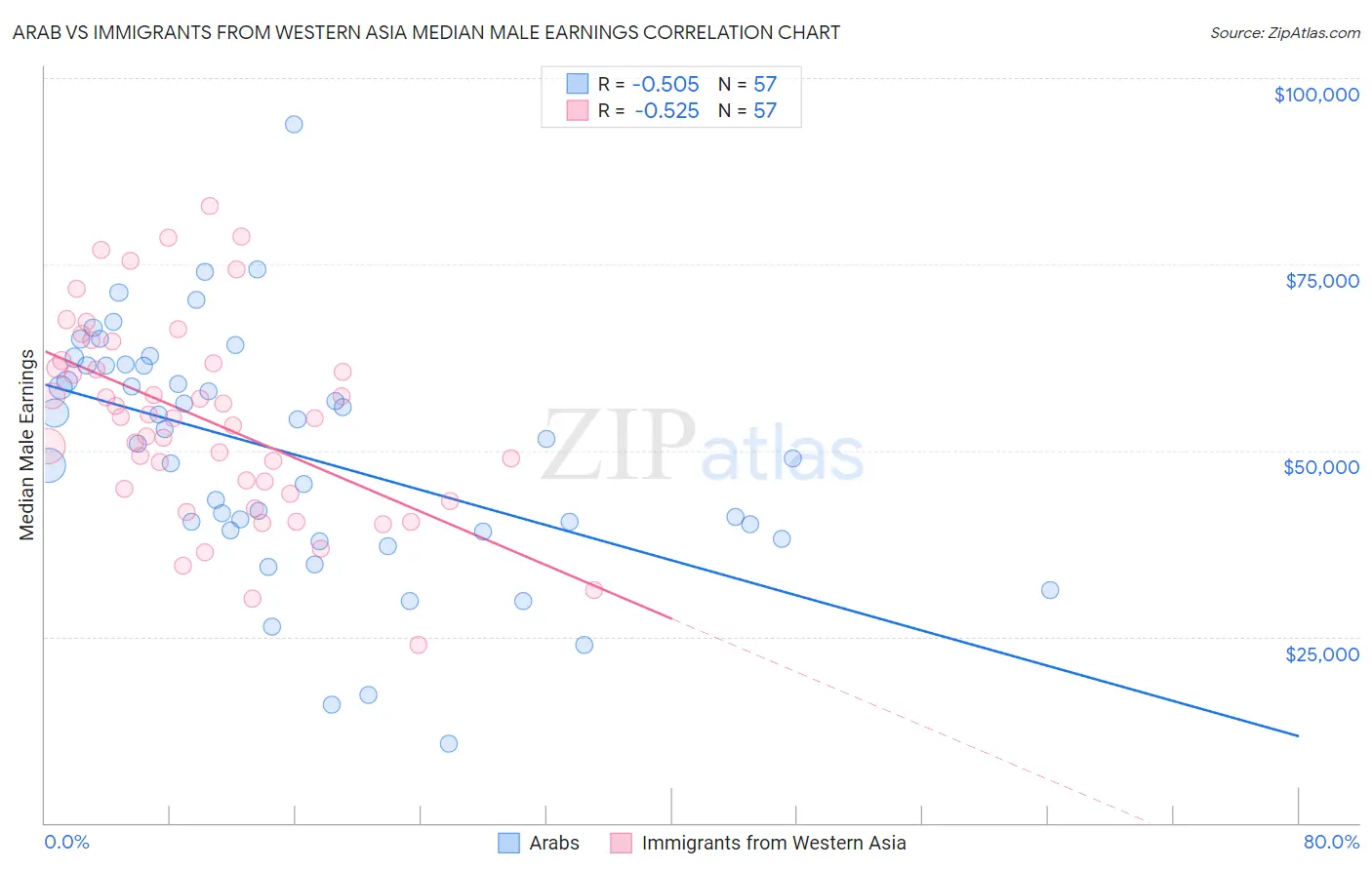 Arab vs Immigrants from Western Asia Median Male Earnings