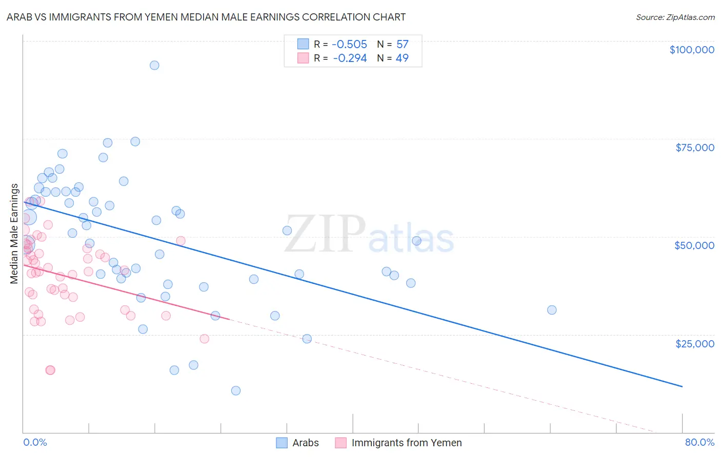 Arab vs Immigrants from Yemen Median Male Earnings