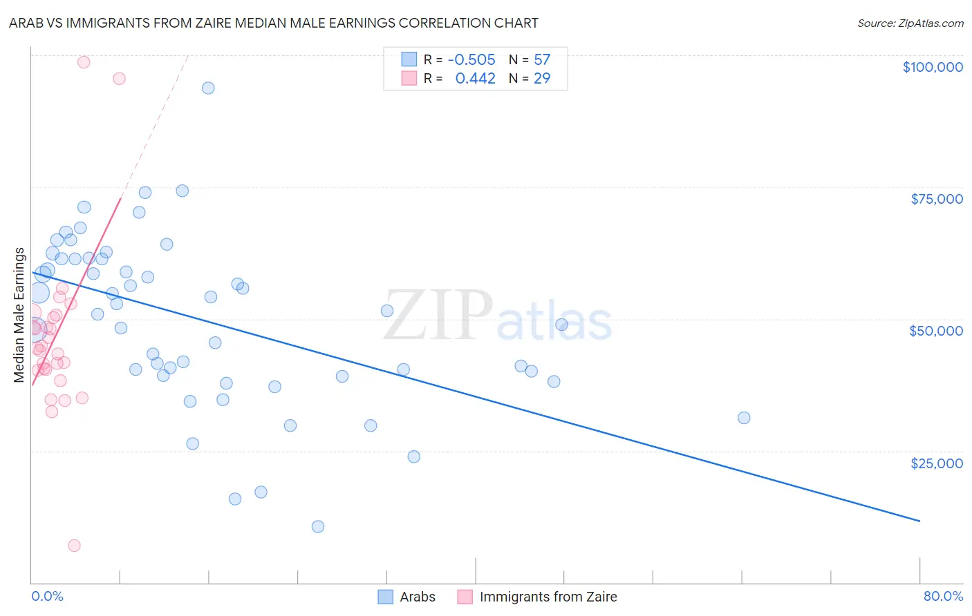 Arab vs Immigrants from Zaire Median Male Earnings