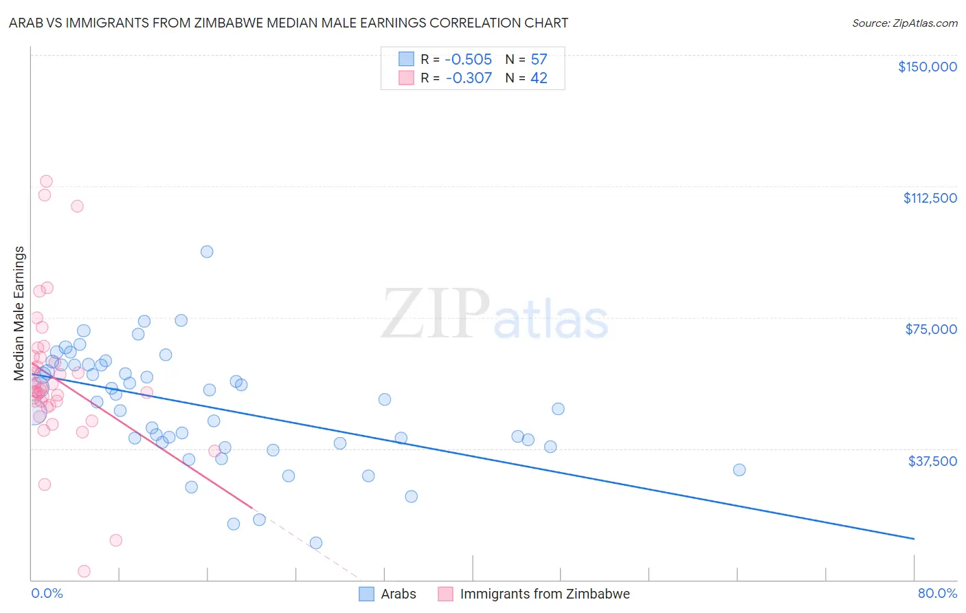 Arab vs Immigrants from Zimbabwe Median Male Earnings