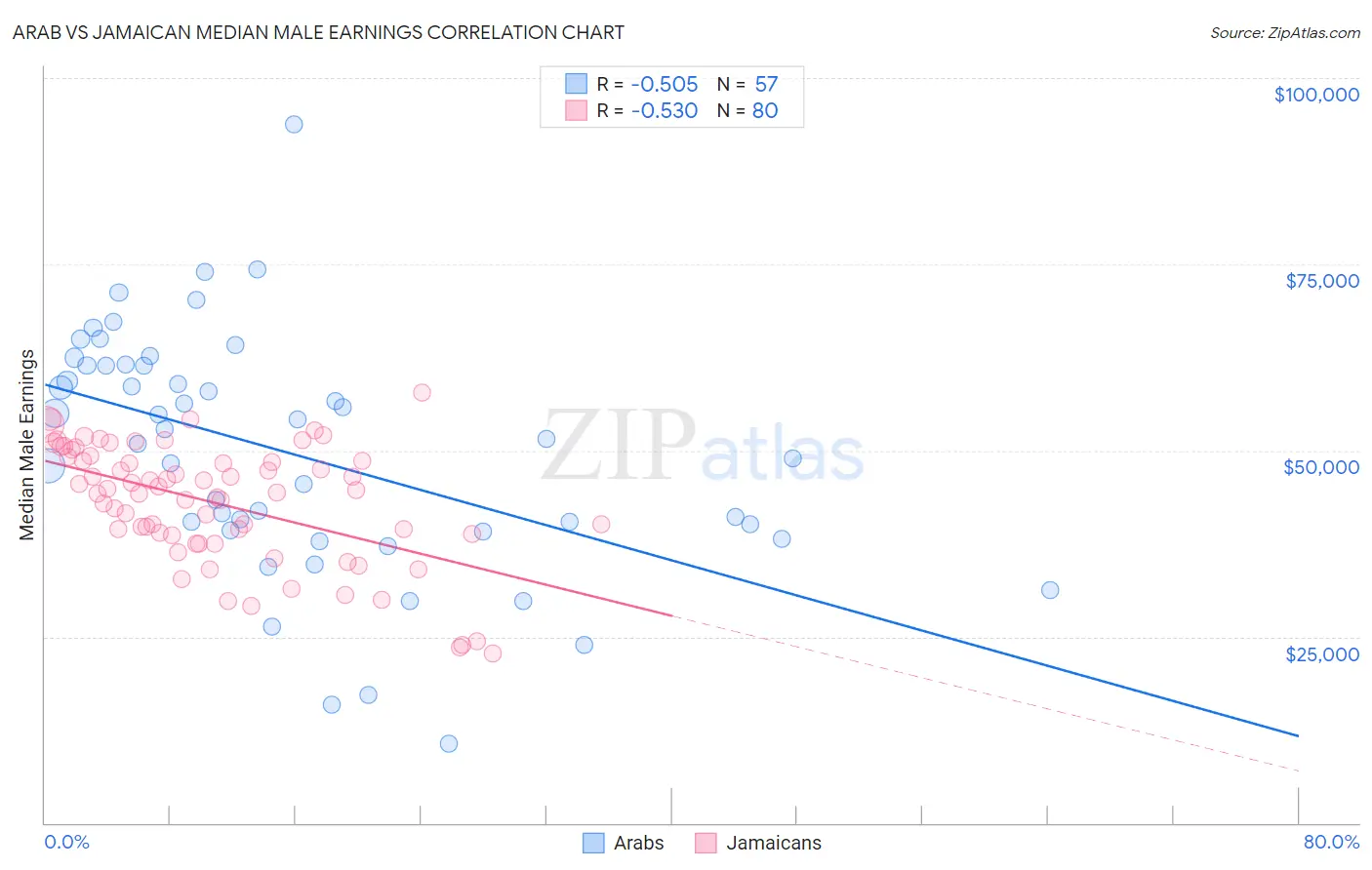 Arab vs Jamaican Median Male Earnings