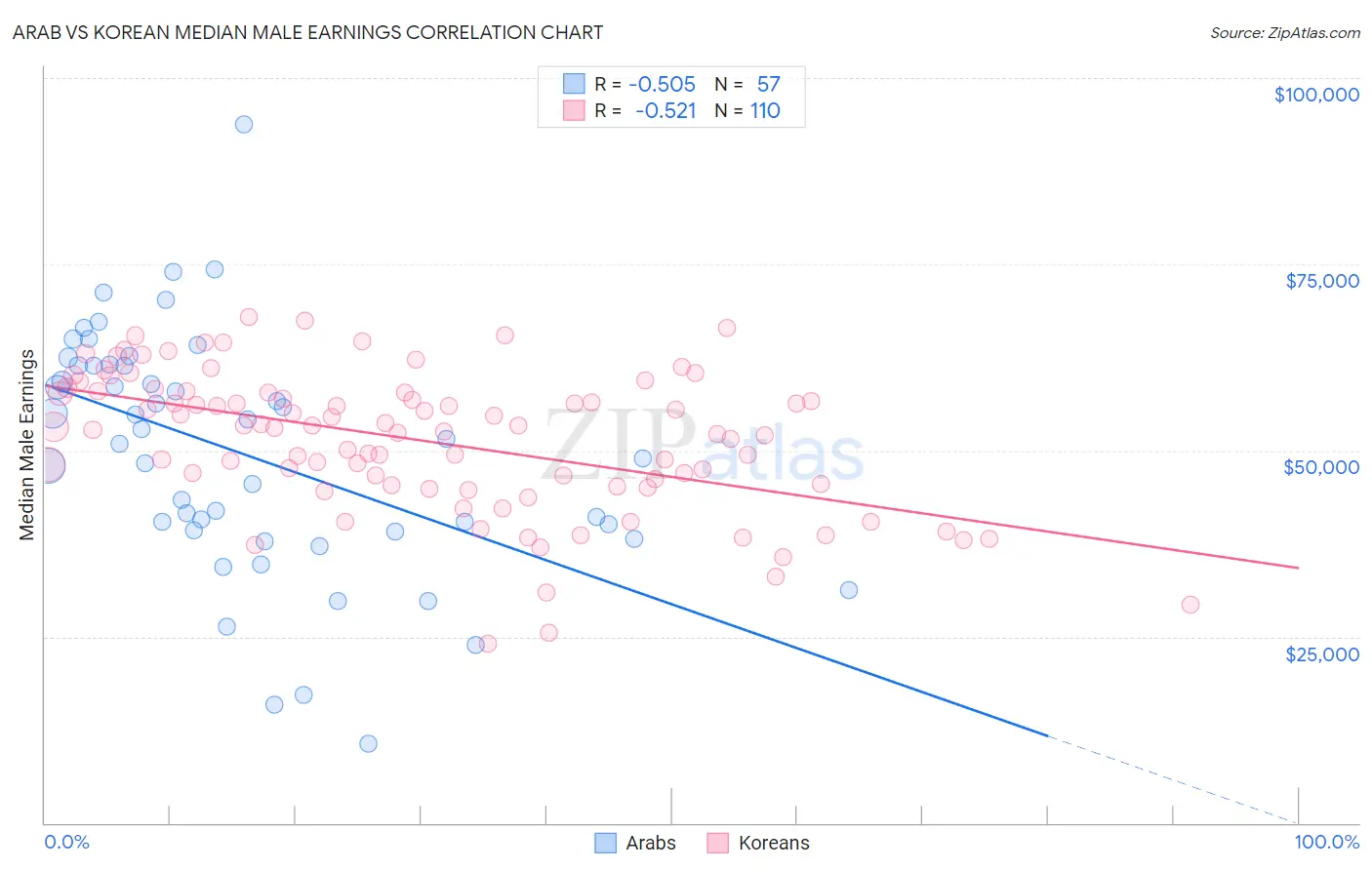 Arab vs Korean Median Male Earnings