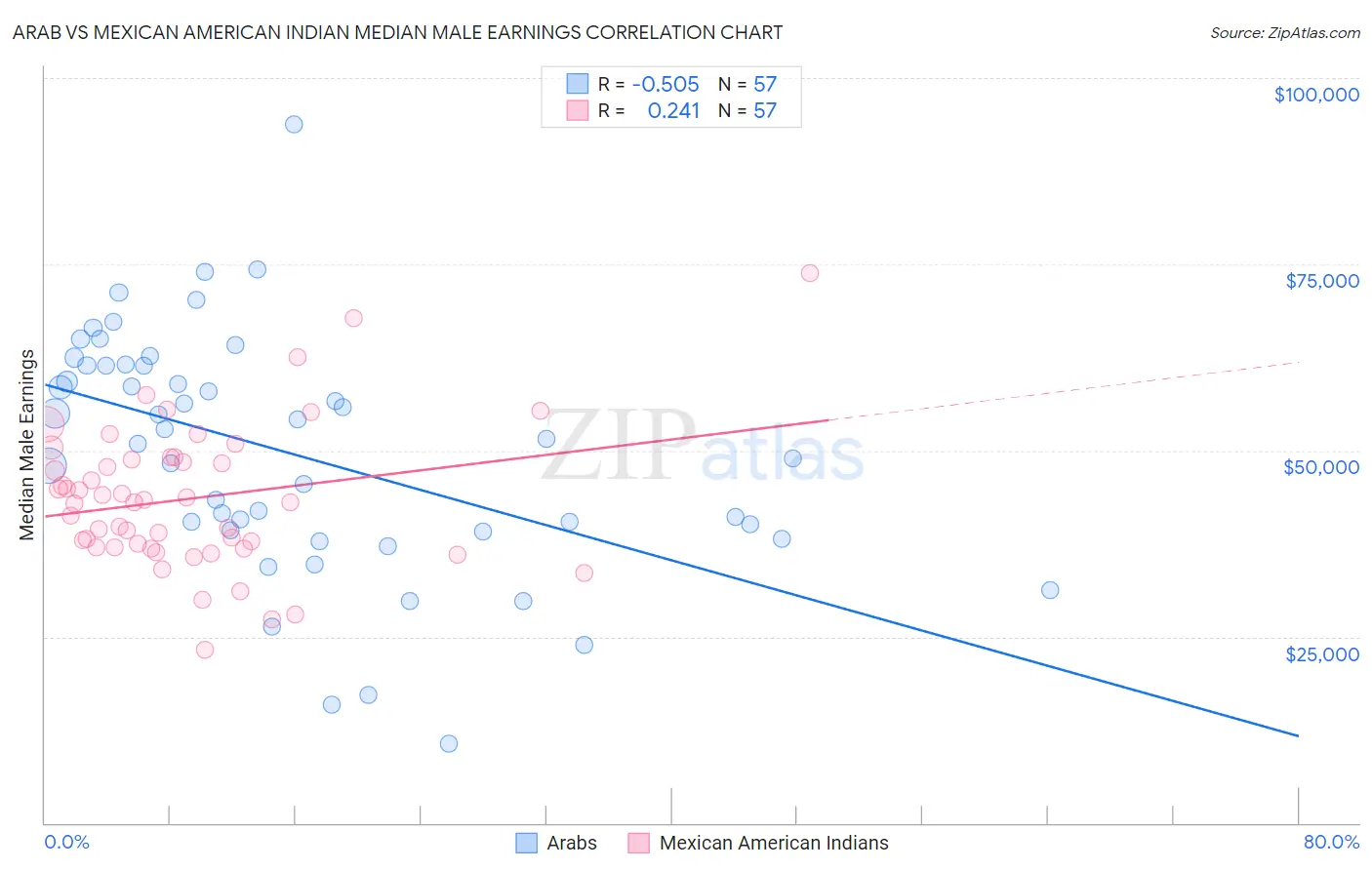 Arab vs Mexican American Indian Median Male Earnings