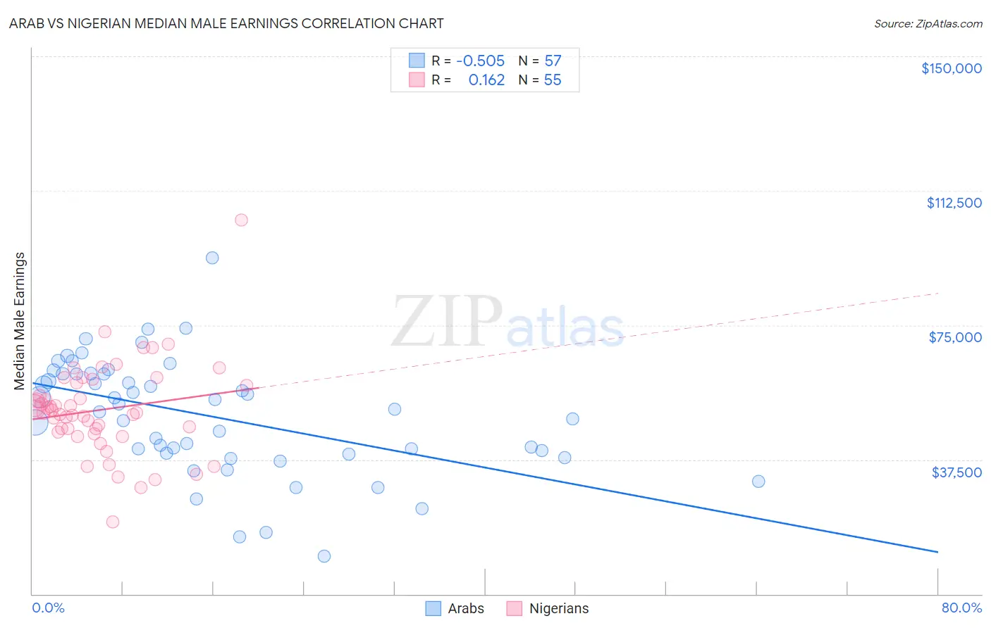 Arab vs Nigerian Median Male Earnings