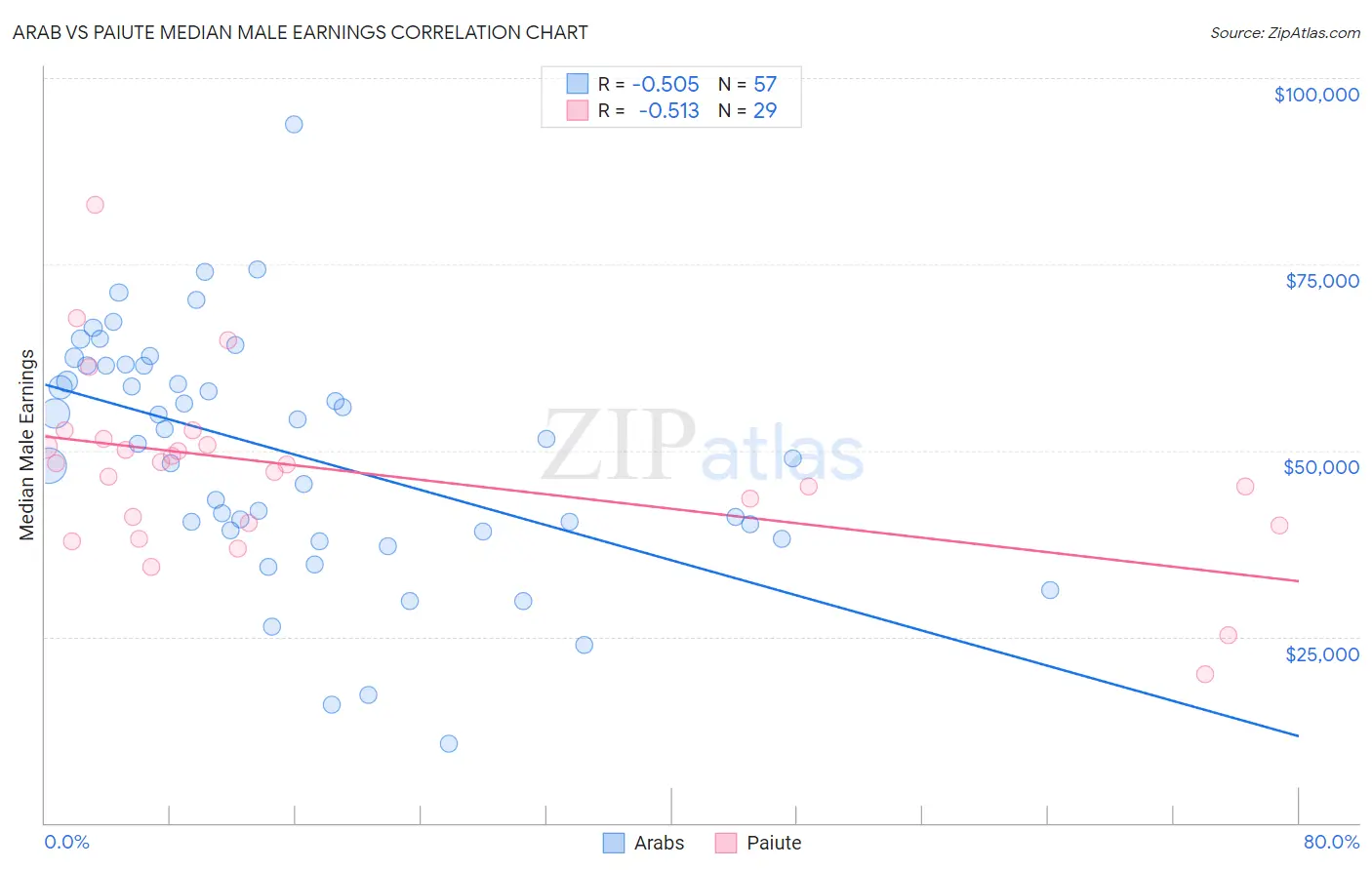 Arab vs Paiute Median Male Earnings