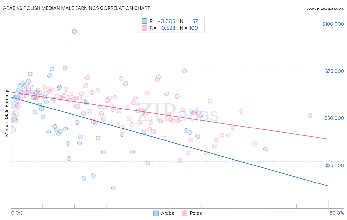 Arab vs Polish Median Male Earnings